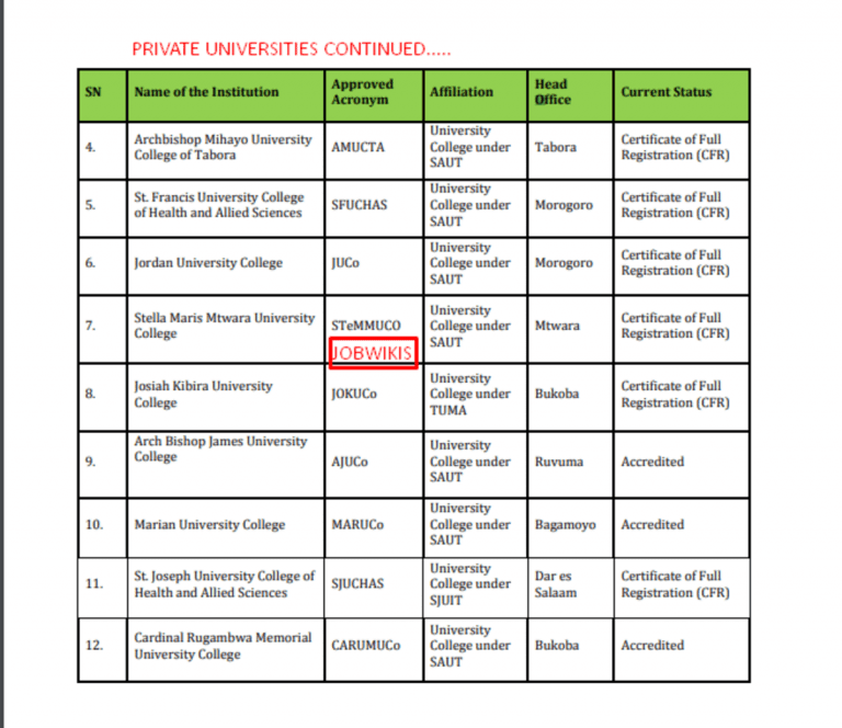 50+ Best List Of Universities In Tanzania 2022/2023 PDF : Jobwikis ...